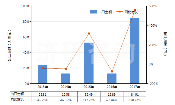 2013-2017年中國(guó)其他植物鞣料浸膏(HS32019010)出口總額及增速統(tǒng)計(jì)